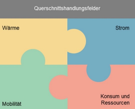 Die Bereiche des Energiekonzepts 2050 der Stadt St.Gallen: W&auml;rme, Strom, Mobilit&auml;t, Konsum und Ressourcen. Zus&auml;tzliche Querschnittshandlungsfelder wirken &uuml;ber alle Bereiche.